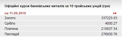 НБУ знизив курс золота до 337,22 тис. гривень за 10 унцій